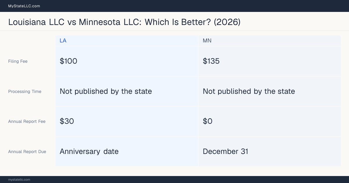 Comparison chart of forming an LLC in Louisiana versus Minnesota, contrasting filing fees, annual report cost and ongoing obligations across 8 factors. On balance this guide favours Louisiana.