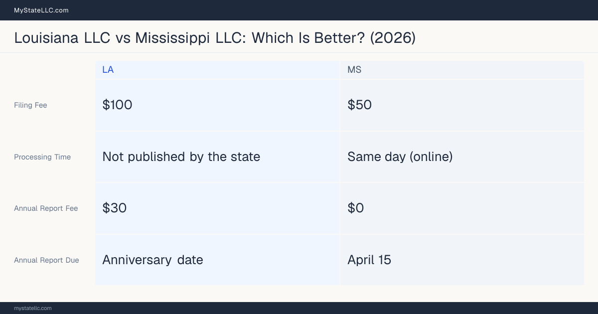 Comparison chart of forming an LLC in Louisiana versus Mississippi, contrasting filing fees, annual report cost and ongoing obligations across 8 factors. On balance this guide favours Louisiana.