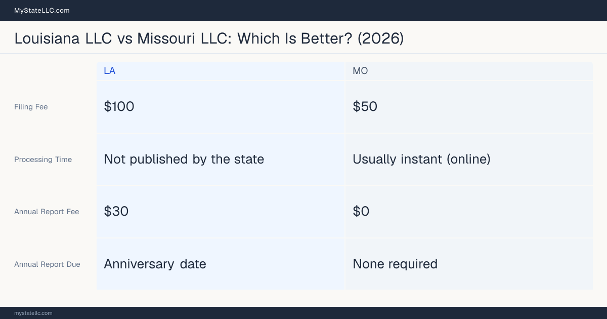 Comparison chart of forming an LLC in Louisiana versus Missouri, contrasting filing fees, annual report cost and ongoing obligations across 8 factors. On balance this guide favours Louisiana.