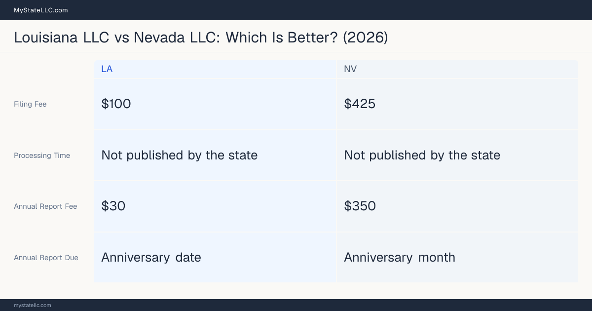 Comparison chart of forming an LLC in Louisiana versus Nevada, contrasting filing fees, annual report cost and ongoing obligations across 8 factors. On balance this guide favours Louisiana.