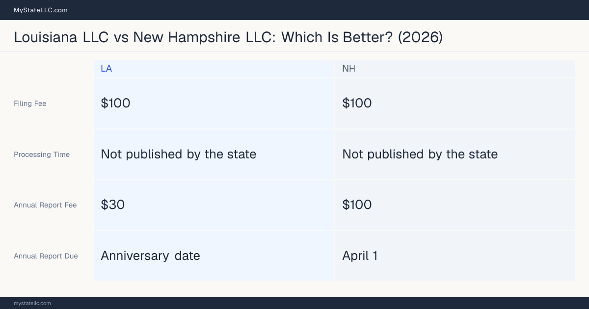 Comparison chart of forming an LLC in Louisiana versus New Hampshire, contrasting filing fees, annual report cost and ongoing obligations across 8 factors. On balance this guide favours Louisiana.
