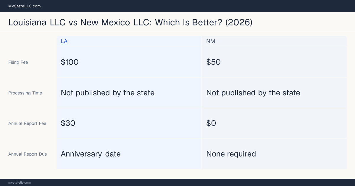 Comparison chart of forming an LLC in Louisiana versus New Mexico, contrasting filing fees, annual report cost and ongoing obligations across 8 factors. On balance this guide favours Louisiana.