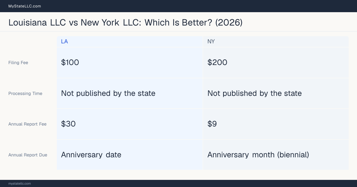 Comparison chart of forming an LLC in Louisiana versus New York, contrasting filing fees, annual report cost and ongoing obligations across 8 factors. On balance this guide favours Louisiana.