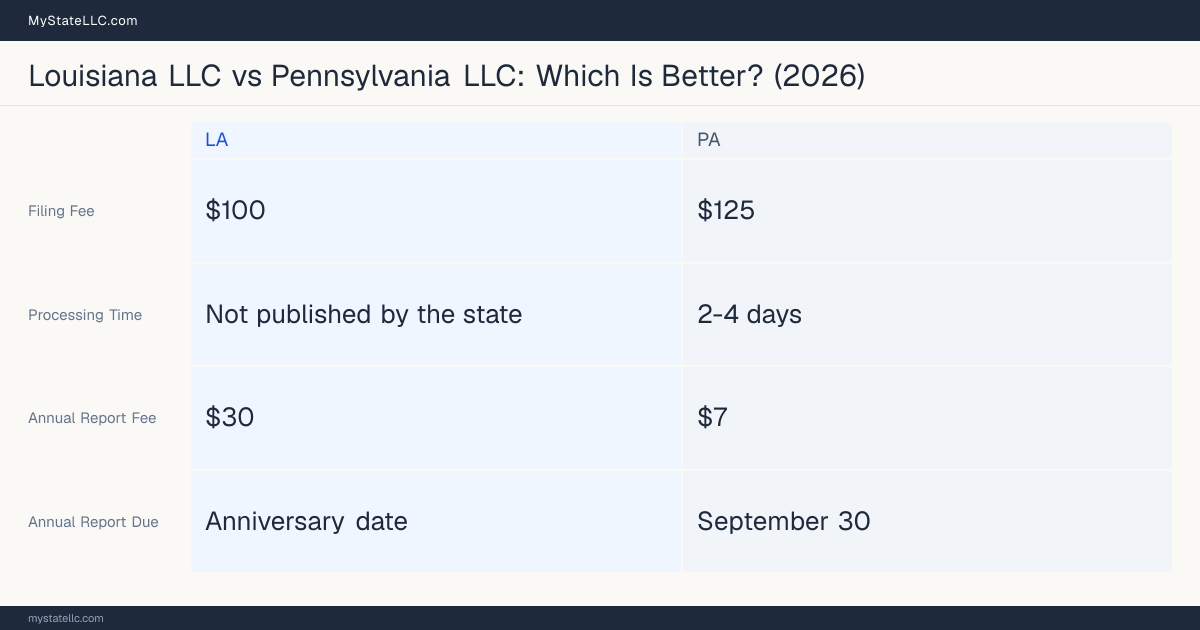 Comparison chart of forming an LLC in Louisiana versus Pennsylvania, contrasting filing fees, annual report cost and ongoing obligations across 8 factors. On balance this guide favours Louisiana.