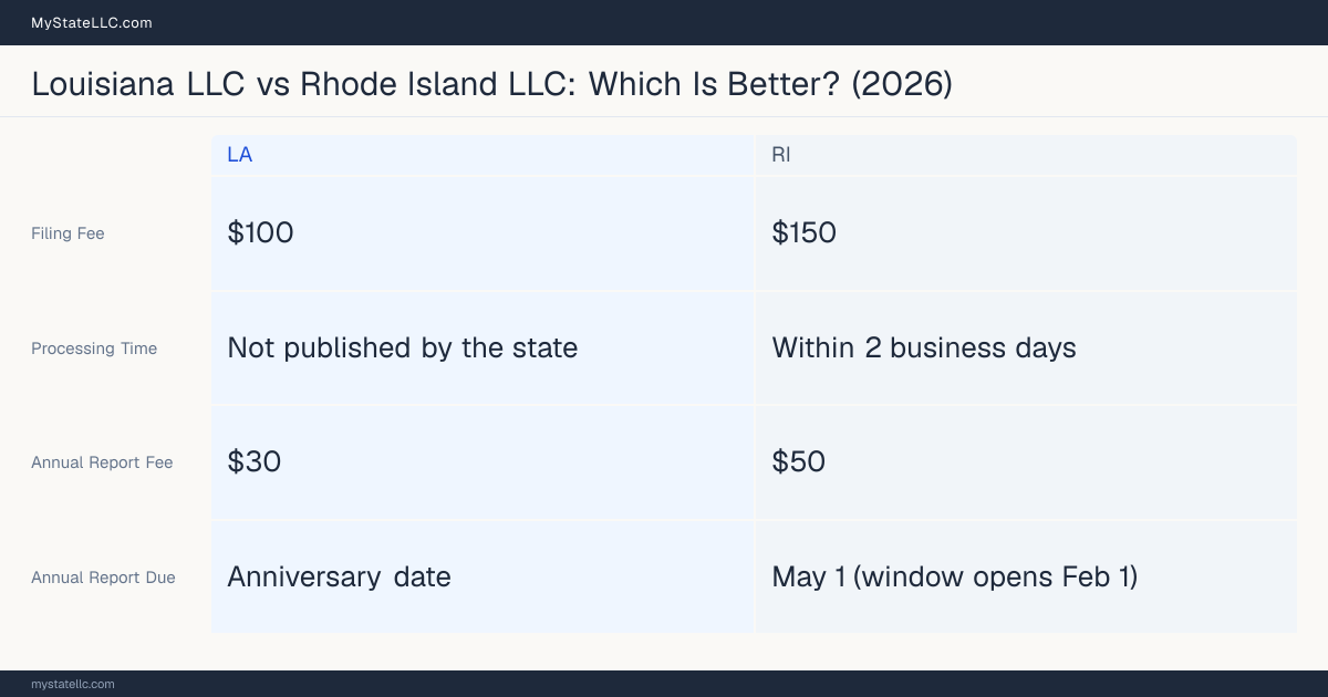 Comparison chart of forming an LLC in Louisiana versus Rhode Island, contrasting filing fees, annual report cost and ongoing obligations across 8 factors. On balance this guide favours Louisiana.
