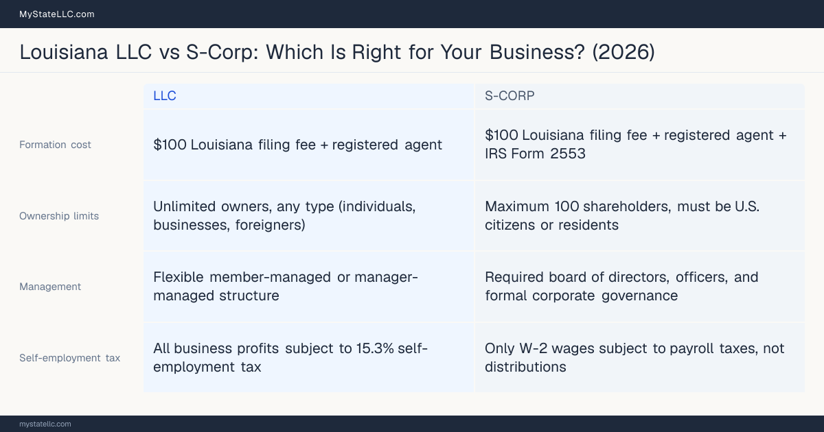 Comparison chart for Louisiana LLC versus S-Corp, contrasting liability, taxation and ongoing filing burden across 8 factors.