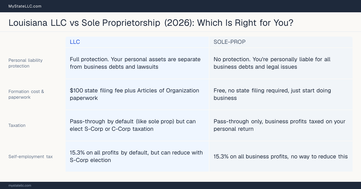 Comparison chart for Louisiana LLC versus Sole Proprietorship, contrasting liability, taxation and ongoing filing burden across 8 factors.