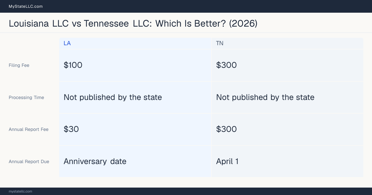 Comparison chart of forming an LLC in Louisiana versus Tennessee, contrasting filing fees, annual report cost and ongoing obligations across 8 factors. On balance this guide favours Louisiana.
