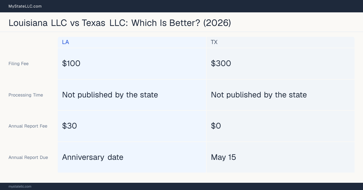 Comparison chart of forming an LLC in Louisiana versus Texas, contrasting filing fees, annual report cost and ongoing obligations across 8 factors. On balance this guide favours Louisiana.