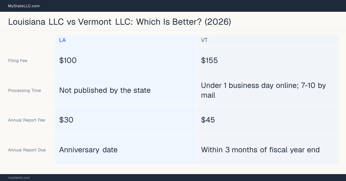 Comparison chart of forming an LLC in Louisiana versus Vermont, contrasting filing fees, annual report cost and ongoing obligations across 8 factors. On balance this guide favours Louisiana.