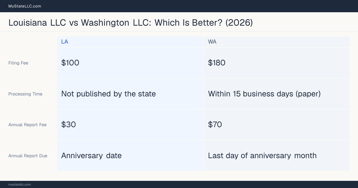 Comparison chart of forming an LLC in Louisiana versus Washington, contrasting filing fees, annual report cost and ongoing obligations across 8 factors. On balance this guide favours Louisiana.