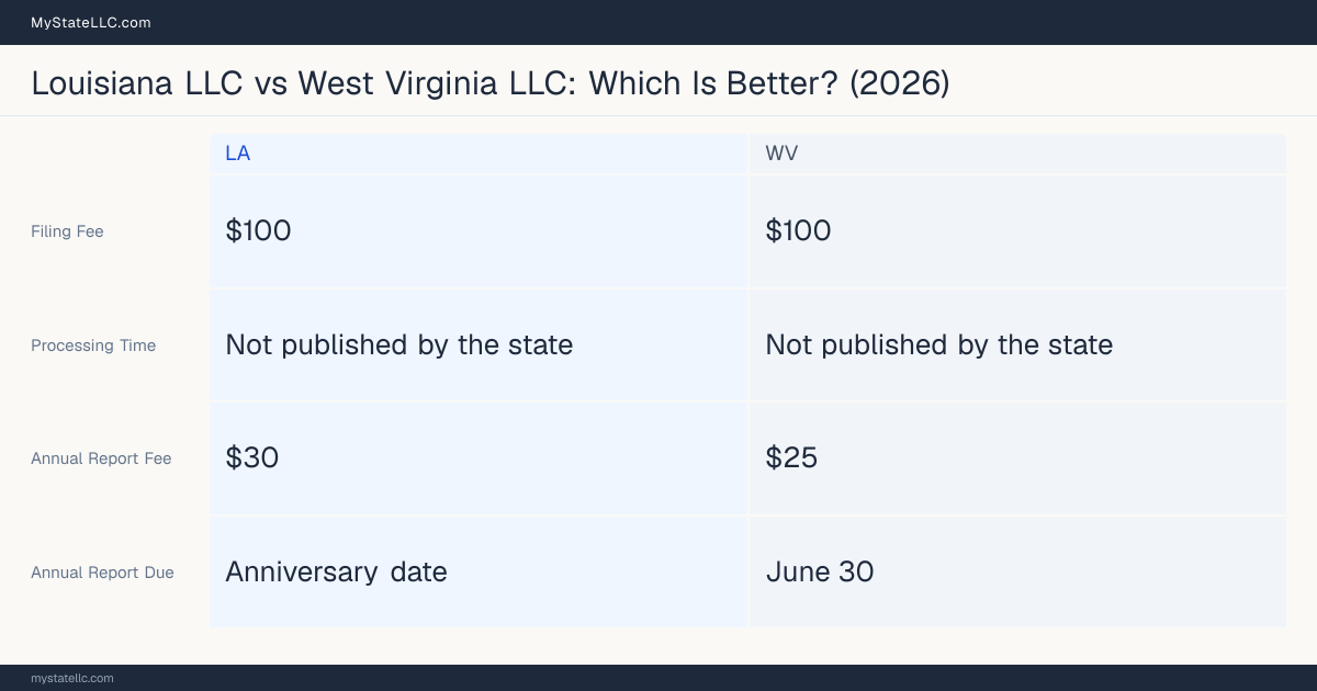Comparison chart of forming an LLC in Louisiana versus West Virginia, contrasting filing fees, annual report cost and ongoing obligations across 8 factors. On balance this guide favours Louisiana.