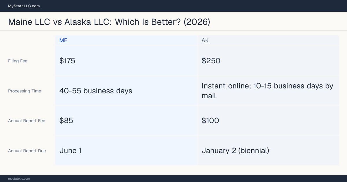 Comparison chart of forming an LLC in Maine versus Alaska, contrasting filing fees, annual report cost and ongoing obligations across 8 factors. On balance this guide favours Maine.