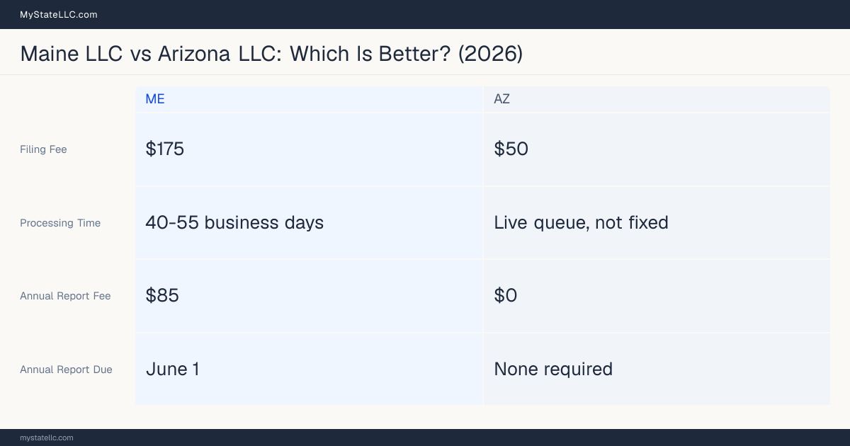 Comparison chart of forming an LLC in Maine versus Arizona, contrasting filing fees, annual report cost and ongoing obligations across 8 factors. On balance this guide favours Maine.
