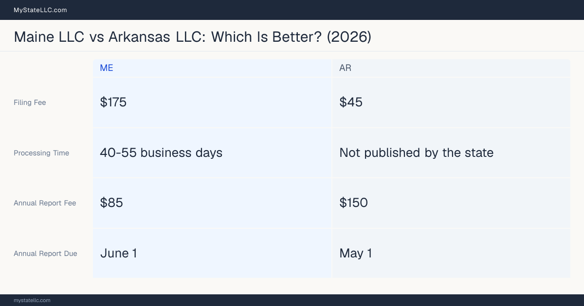 Comparison chart of forming an LLC in Maine versus Arkansas, contrasting filing fees, annual report cost and ongoing obligations across 8 factors. On balance this guide favours Maine.