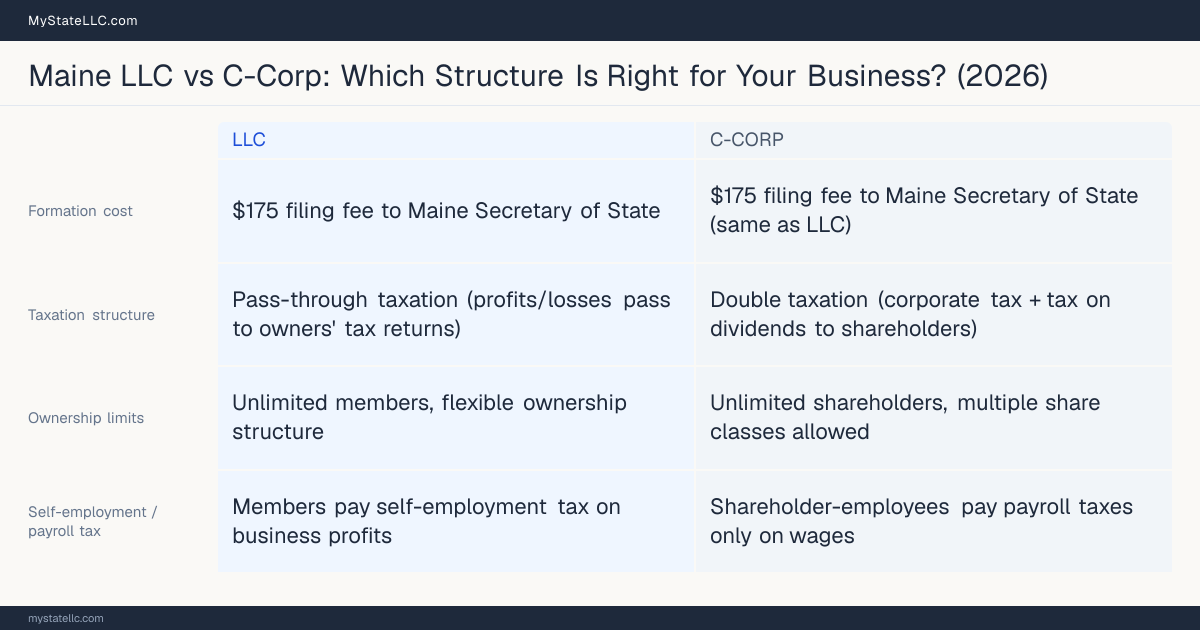 Comparison chart for Maine LLC versus C-Corp, contrasting liability, taxation and ongoing filing burden across 8 factors.