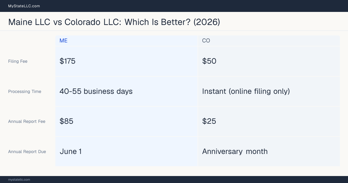 Comparison chart of forming an LLC in Maine versus Colorado, contrasting filing fees, annual report cost and ongoing obligations across 8 factors. On balance this guide favours Maine.