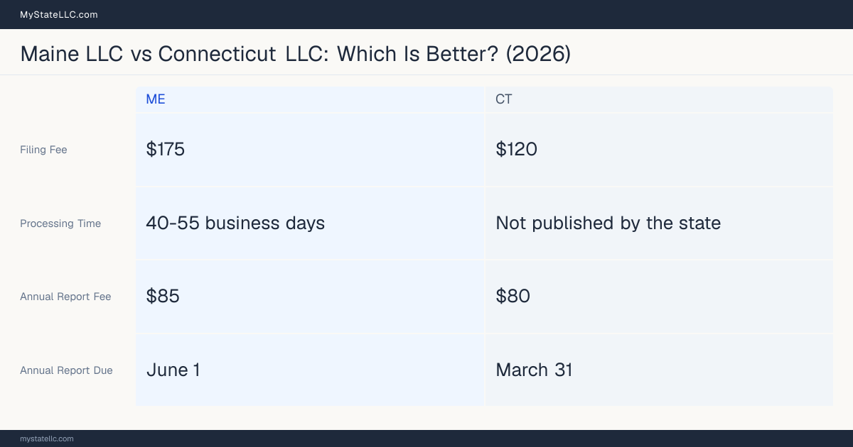 Comparison chart of forming an LLC in Maine versus Connecticut, contrasting filing fees, annual report cost and ongoing obligations across 8 factors. On balance this guide favours Maine.