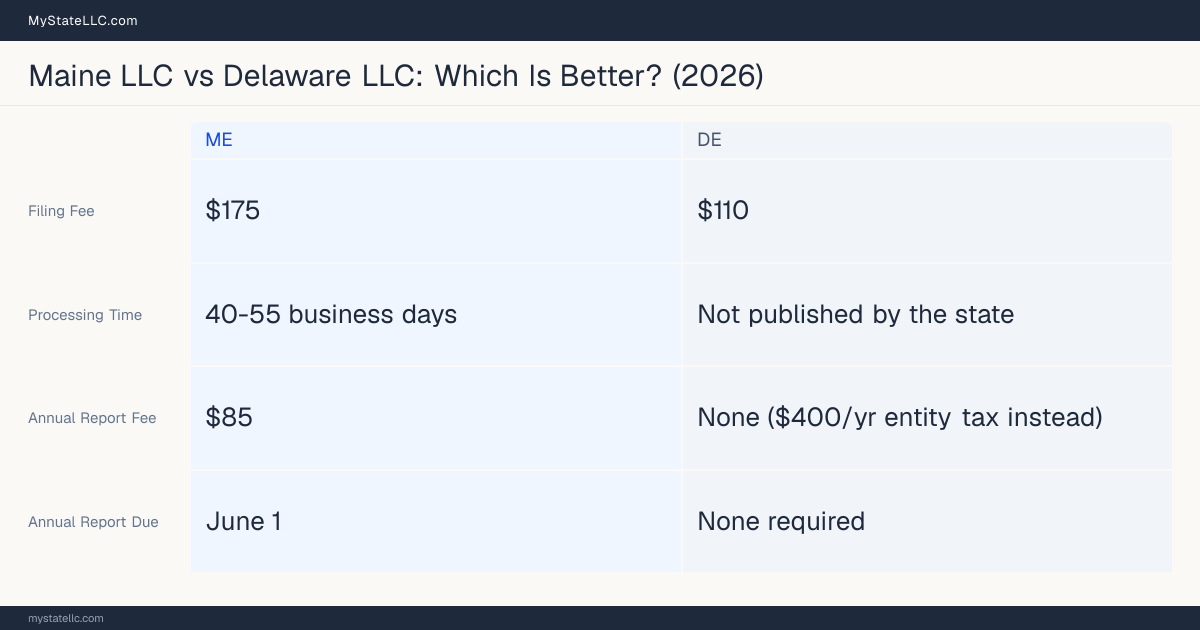 Comparison chart of forming an LLC in Maine versus Delaware, contrasting filing fees, annual report cost and ongoing obligations across 8 factors. On balance this guide favours Maine.