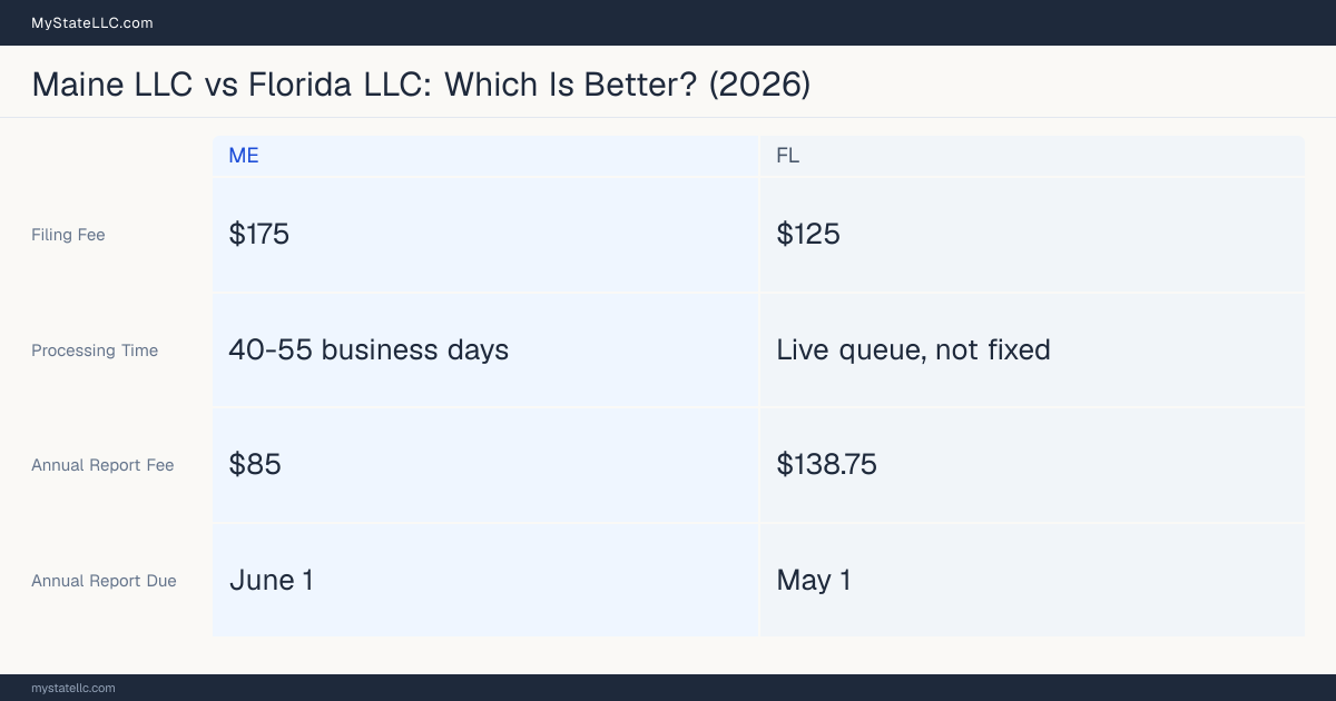 Comparison chart of forming an LLC in Maine versus Florida, contrasting filing fees, annual report cost and ongoing obligations across 8 factors. On balance this guide favours Maine.
