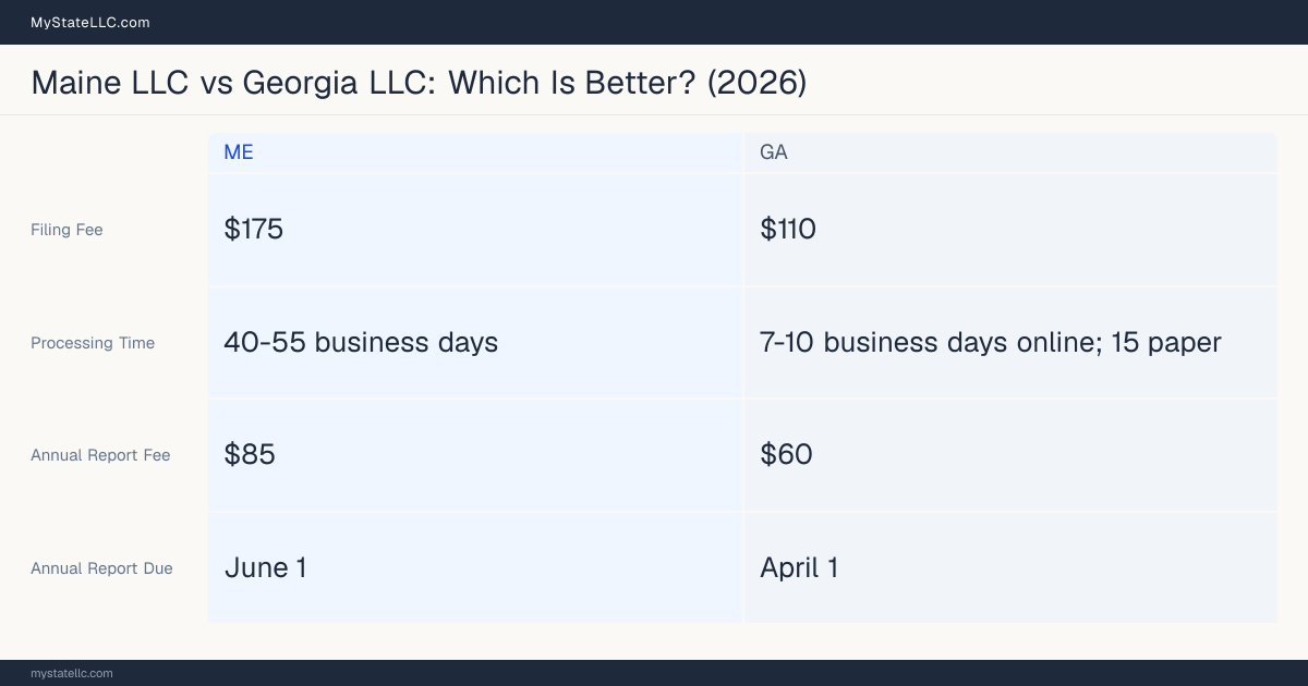 Comparison chart of forming an LLC in Maine versus Georgia, contrasting filing fees, annual report cost and ongoing obligations across 8 factors. On balance this guide favours Maine.