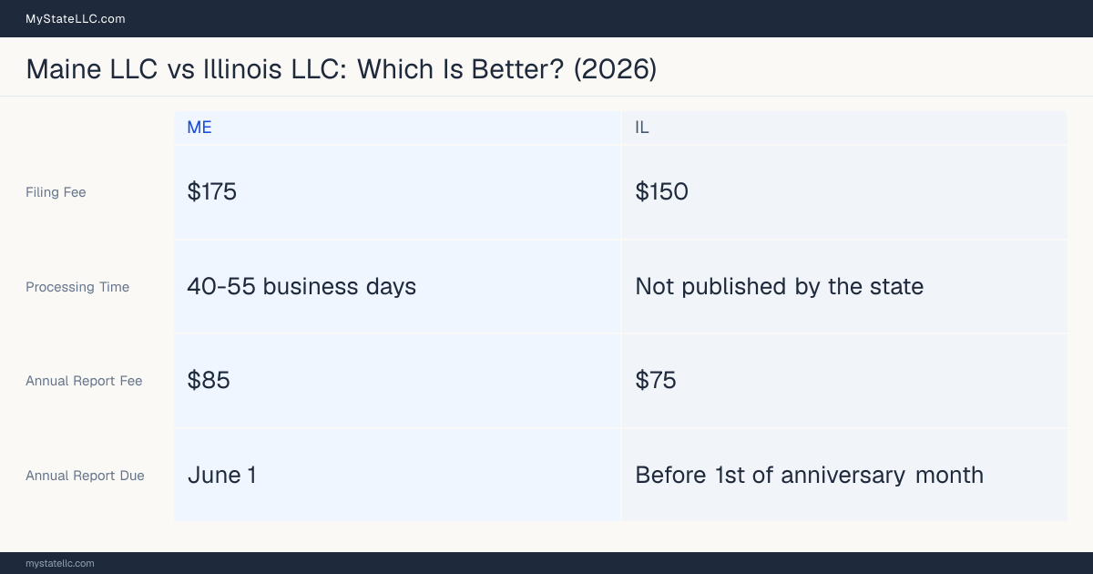 Comparison chart of forming an LLC in Maine versus Illinois, contrasting filing fees, annual report cost and ongoing obligations across 8 factors. On balance this guide favours Maine.