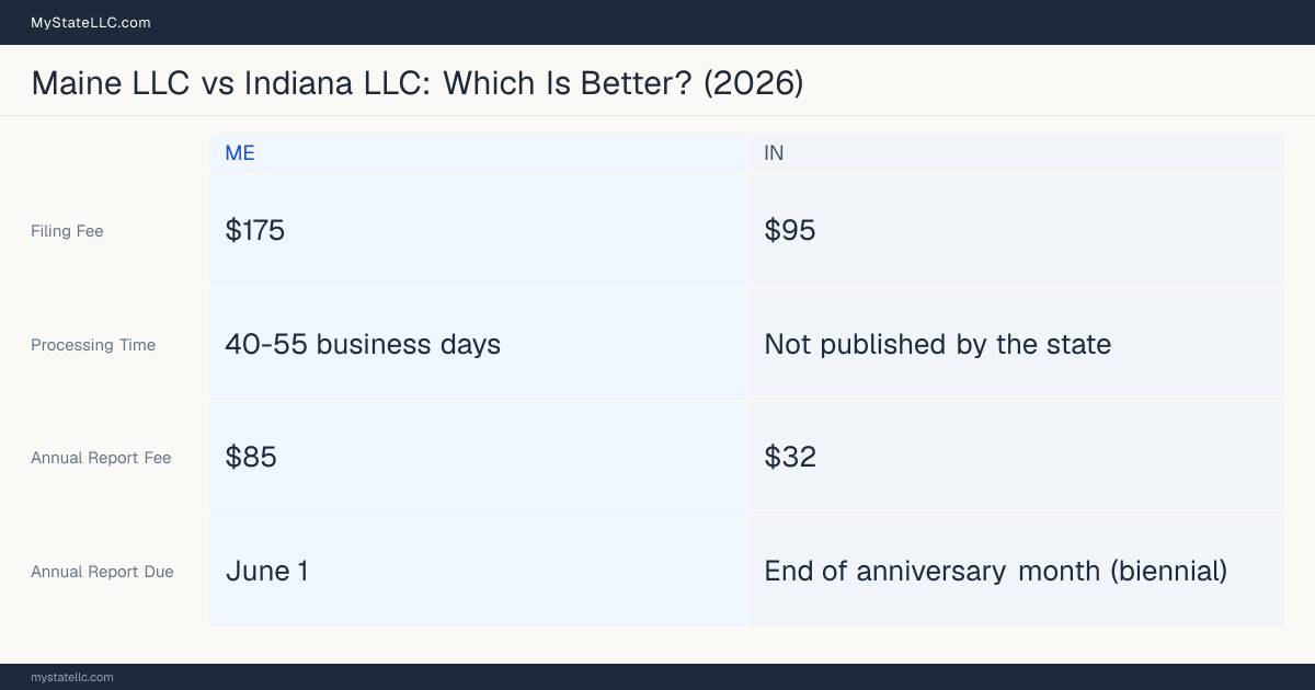 Comparison chart of forming an LLC in Maine versus Indiana, contrasting filing fees, annual report cost and ongoing obligations across 8 factors. On balance this guide favours Maine.