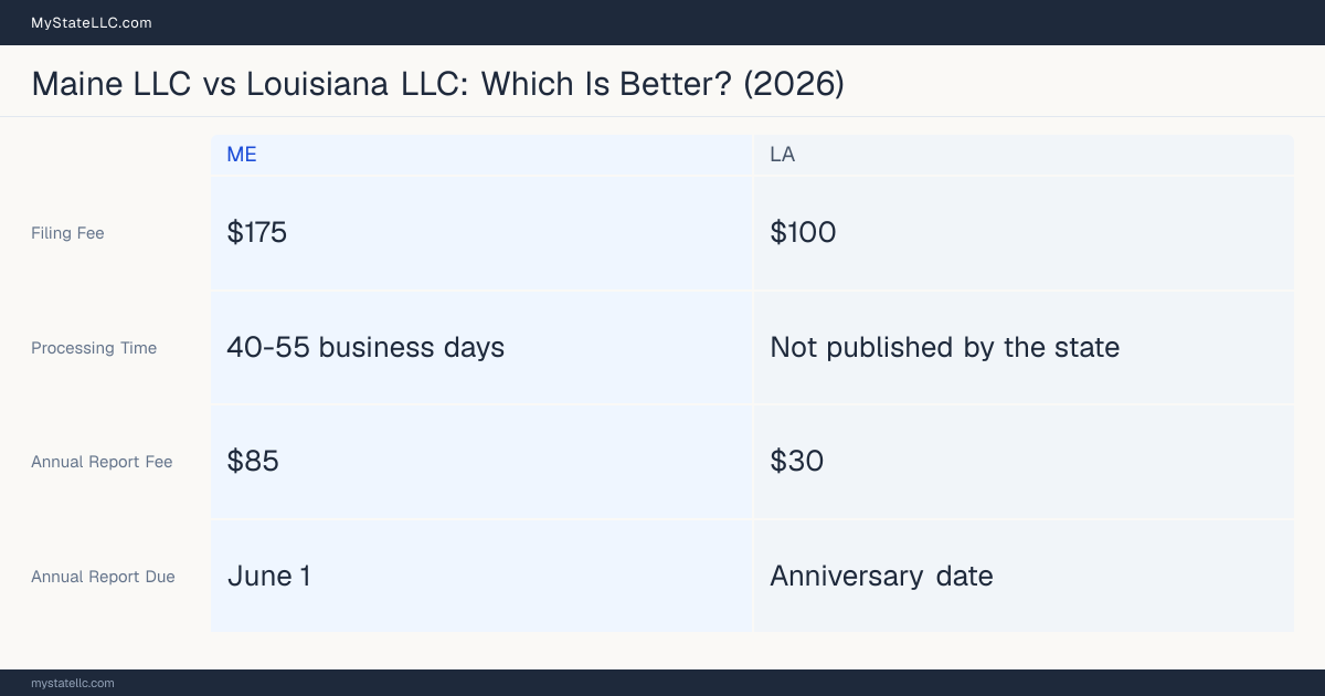 Comparison chart of forming an LLC in Maine versus Louisiana, contrasting filing fees, annual report cost and ongoing obligations across 8 factors. On balance this guide favours Maine.
