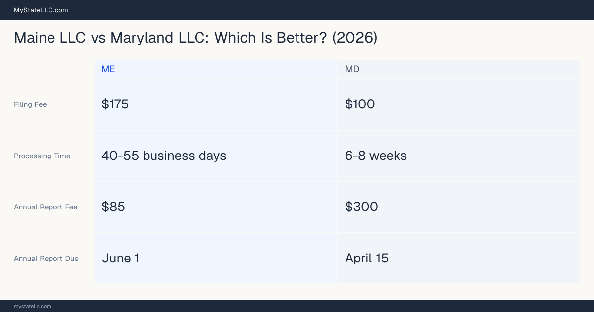 Comparison chart of forming an LLC in Maine versus Maryland, contrasting filing fees, annual report cost and ongoing obligations across 8 factors. On balance this guide favours Maine.
