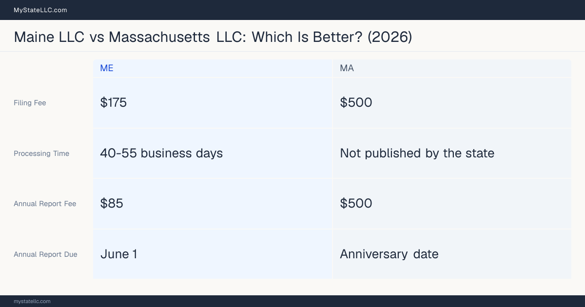 Comparison chart of forming an LLC in Maine versus Massachusetts, contrasting filing fees, annual report cost and ongoing obligations across 8 factors. On balance this guide favours Maine.