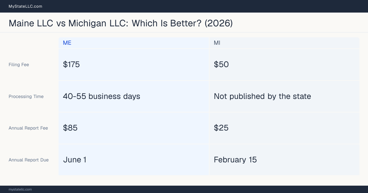Comparison chart of forming an LLC in Maine versus Michigan, contrasting filing fees, annual report cost and ongoing obligations across 8 factors. On balance this guide favours Maine.