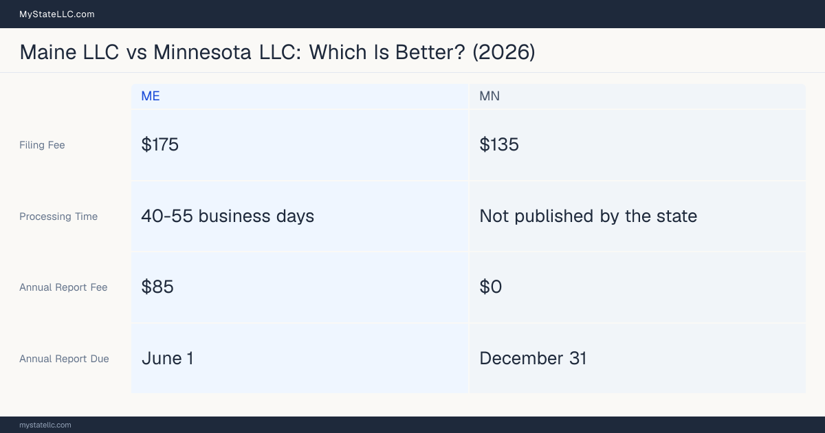 Comparison chart of forming an LLC in Maine versus Minnesota, contrasting filing fees, annual report cost and ongoing obligations across 8 factors. On balance this guide favours Maine.