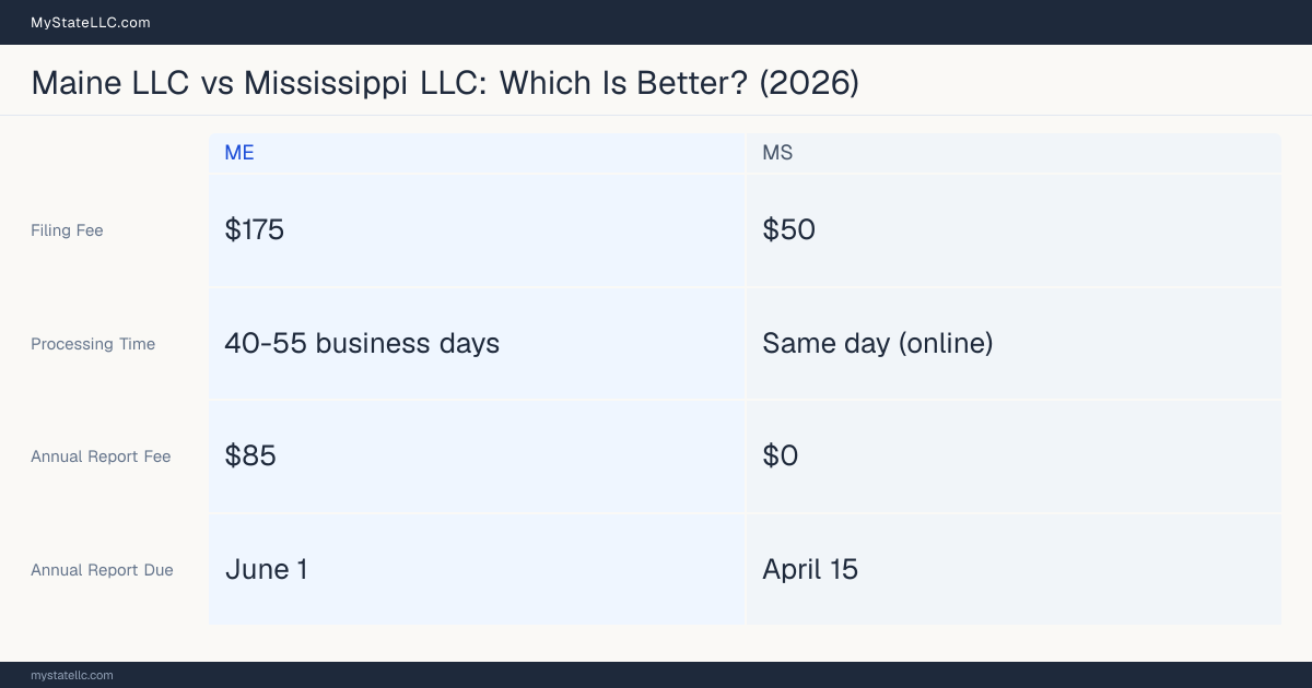 Comparison chart of forming an LLC in Maine versus Mississippi, contrasting filing fees, annual report cost and ongoing obligations across 8 factors. On balance this guide favours Maine.