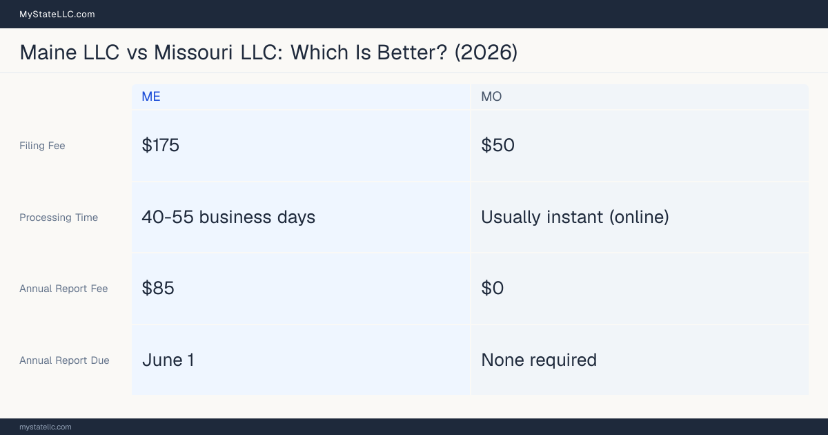 Comparison chart of forming an LLC in Maine versus Missouri, contrasting filing fees, annual report cost and ongoing obligations across 8 factors. On balance this guide favours Maine.