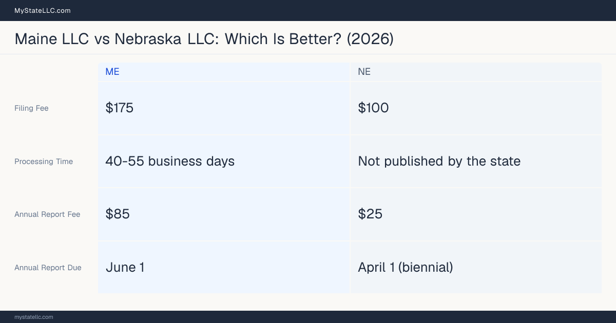 Comparison chart of forming an LLC in Maine versus Nebraska, contrasting filing fees, annual report cost and ongoing obligations across 8 factors. On balance this guide favours Maine.