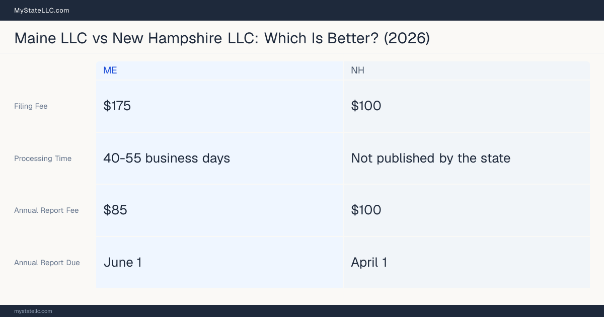 Comparison chart of forming an LLC in Maine versus New Hampshire, contrasting filing fees, annual report cost and ongoing obligations across 8 factors. On balance this guide favours Maine.