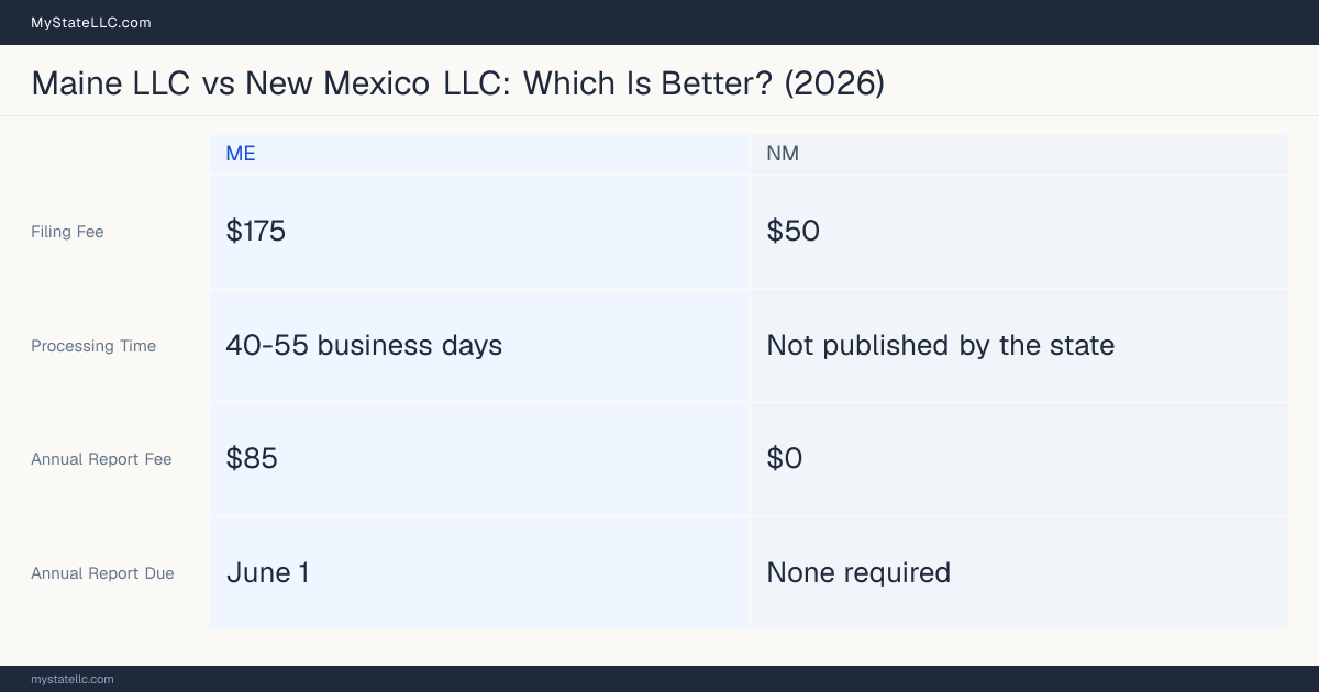 Comparison chart of forming an LLC in Maine versus New Mexico, contrasting filing fees, annual report cost and ongoing obligations across 8 factors. On balance this guide favours Maine.