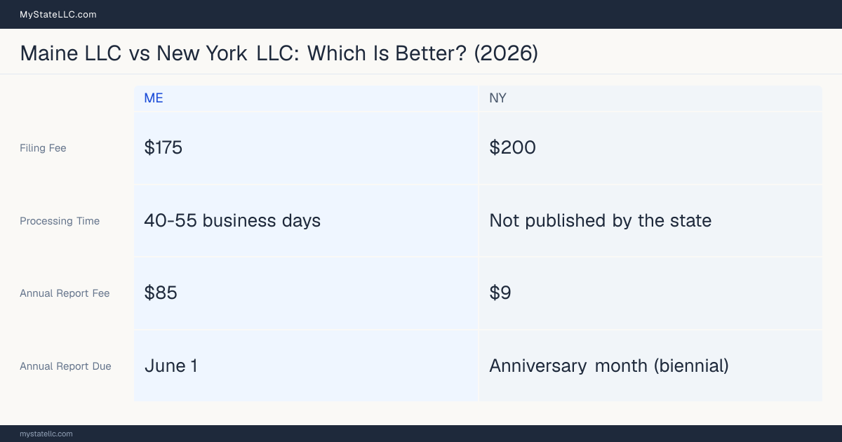 Comparison chart of forming an LLC in Maine versus New York, contrasting filing fees, annual report cost and ongoing obligations across 8 factors. On balance this guide favours Maine.