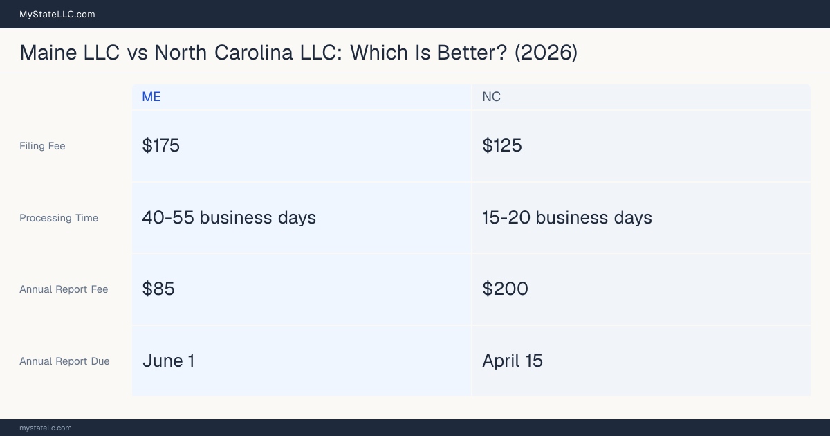Comparison chart of forming an LLC in Maine versus North Carolina, contrasting filing fees, annual report cost and ongoing obligations across 8 factors. On balance this guide favours Maine.