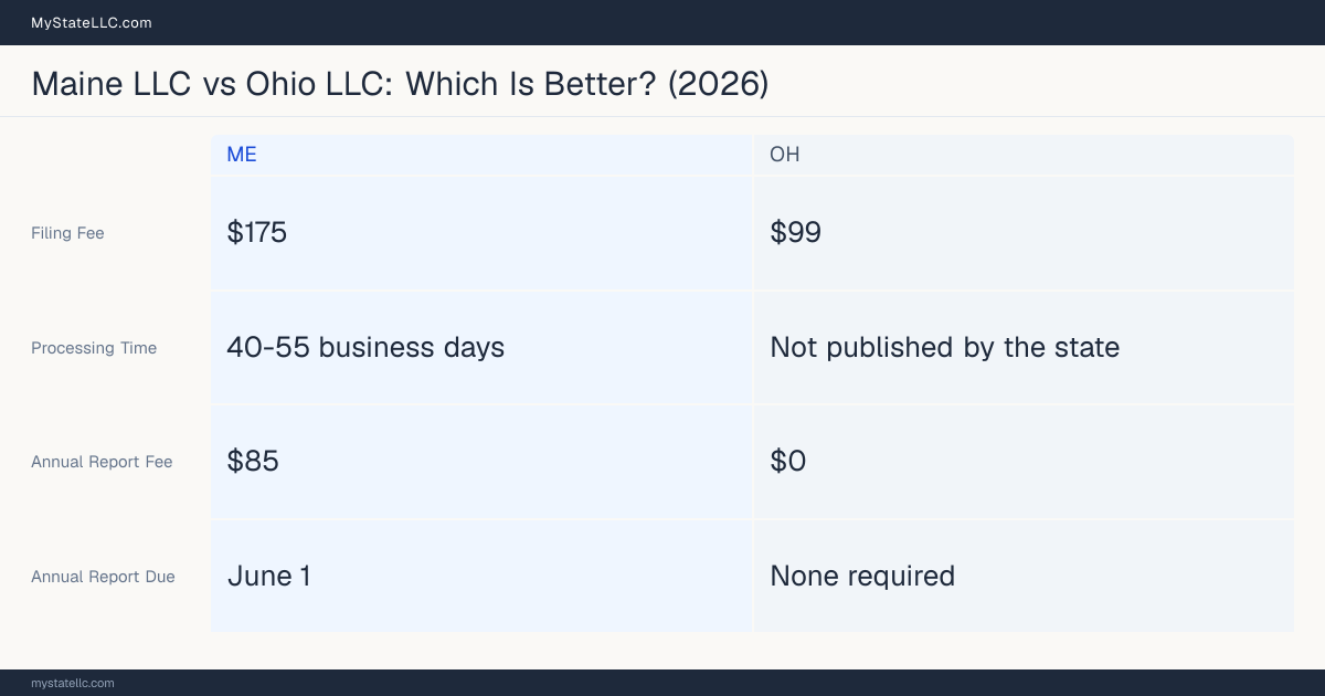 Comparison chart of forming an LLC in Maine versus Ohio, contrasting filing fees, annual report cost and ongoing obligations across 8 factors. On balance this guide favours Maine.
