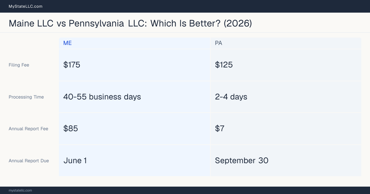 Comparison chart of forming an LLC in Maine versus Pennsylvania, contrasting filing fees, annual report cost and ongoing obligations across 8 factors. On balance this guide favours Maine.