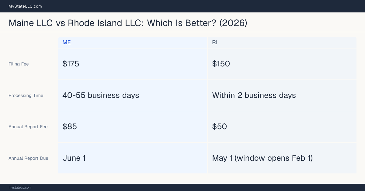 Comparison chart of forming an LLC in Maine versus Rhode Island, contrasting filing fees, annual report cost and ongoing obligations across 8 factors. On balance this guide favours Maine.