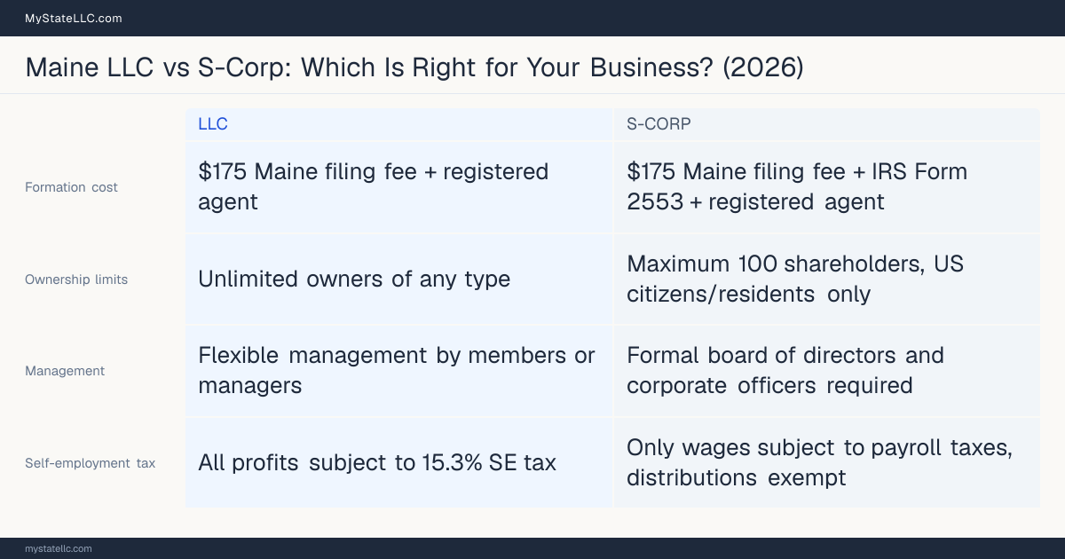 Comparison chart for Maine LLC versus S-Corp, contrasting liability, taxation and ongoing filing burden across 8 factors.