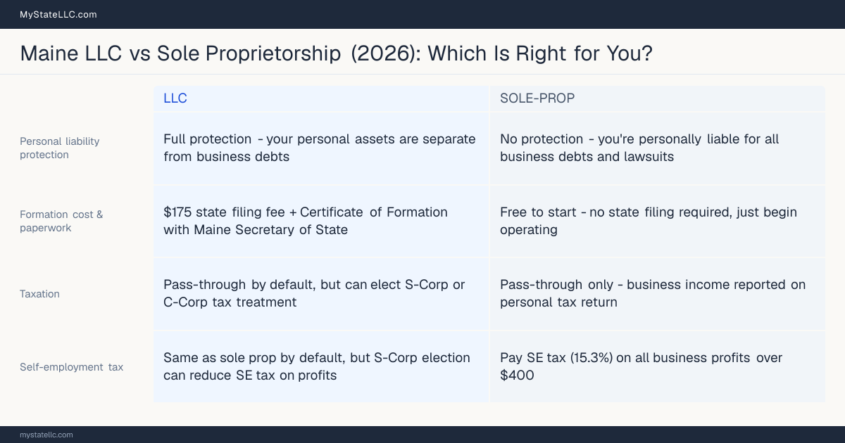 Comparison chart for Maine LLC versus Sole Proprietorship, contrasting liability, taxation and ongoing filing burden across 8 factors.