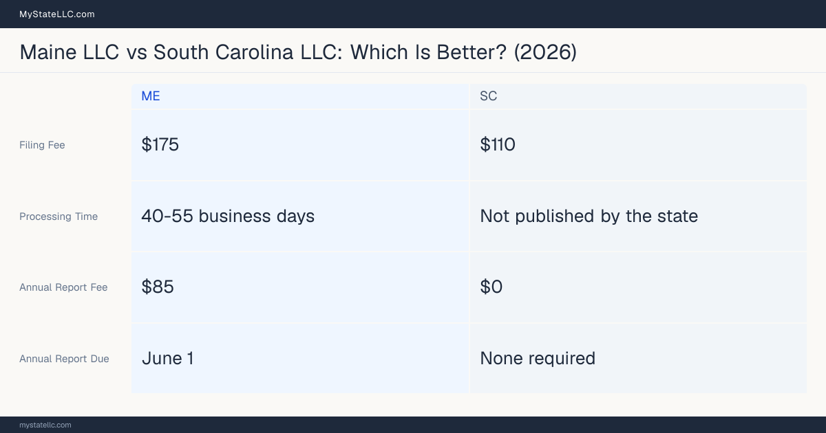 Comparison chart of forming an LLC in Maine versus South Carolina, contrasting filing fees, annual report cost and ongoing obligations across 8 factors. On balance this guide favours Maine.