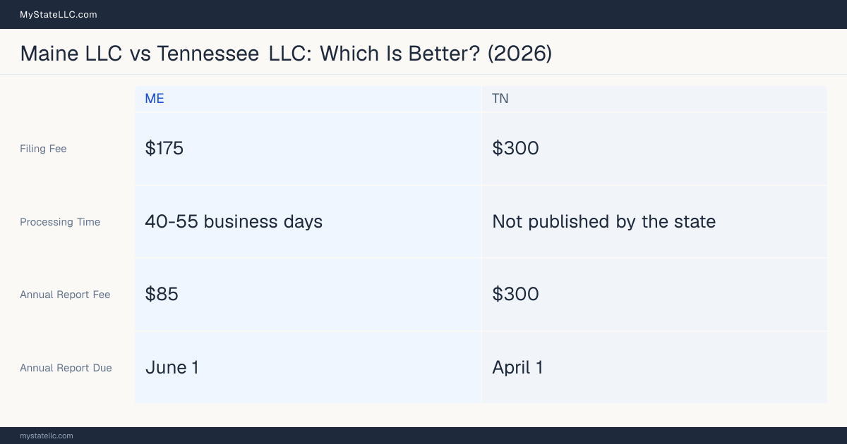 Comparison chart of forming an LLC in Maine versus Tennessee, contrasting filing fees, annual report cost and ongoing obligations across 8 factors. On balance this guide favours Maine.