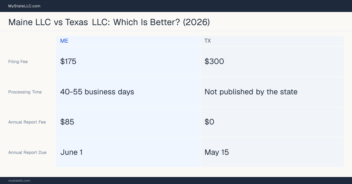 Comparison chart of forming an LLC in Maine versus Texas, contrasting filing fees, annual report cost and ongoing obligations across 8 factors. On balance this guide favours Maine.