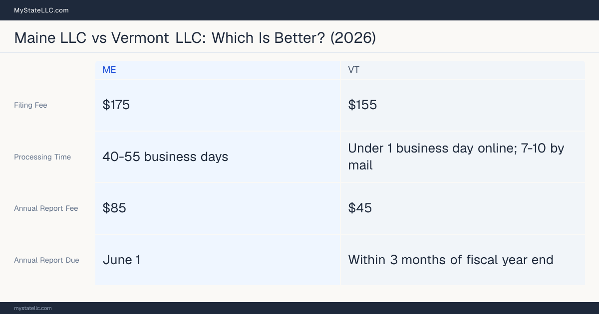 Comparison chart of forming an LLC in Maine versus Vermont, contrasting filing fees, annual report cost and ongoing obligations across 8 factors. On balance this guide favours Maine.