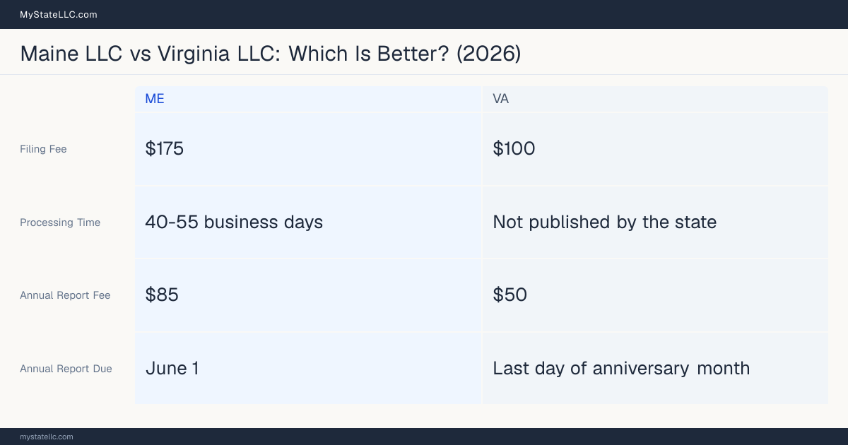 Comparison chart of forming an LLC in Maine versus Virginia, contrasting filing fees, annual report cost and ongoing obligations across 8 factors. On balance this guide favours Maine.