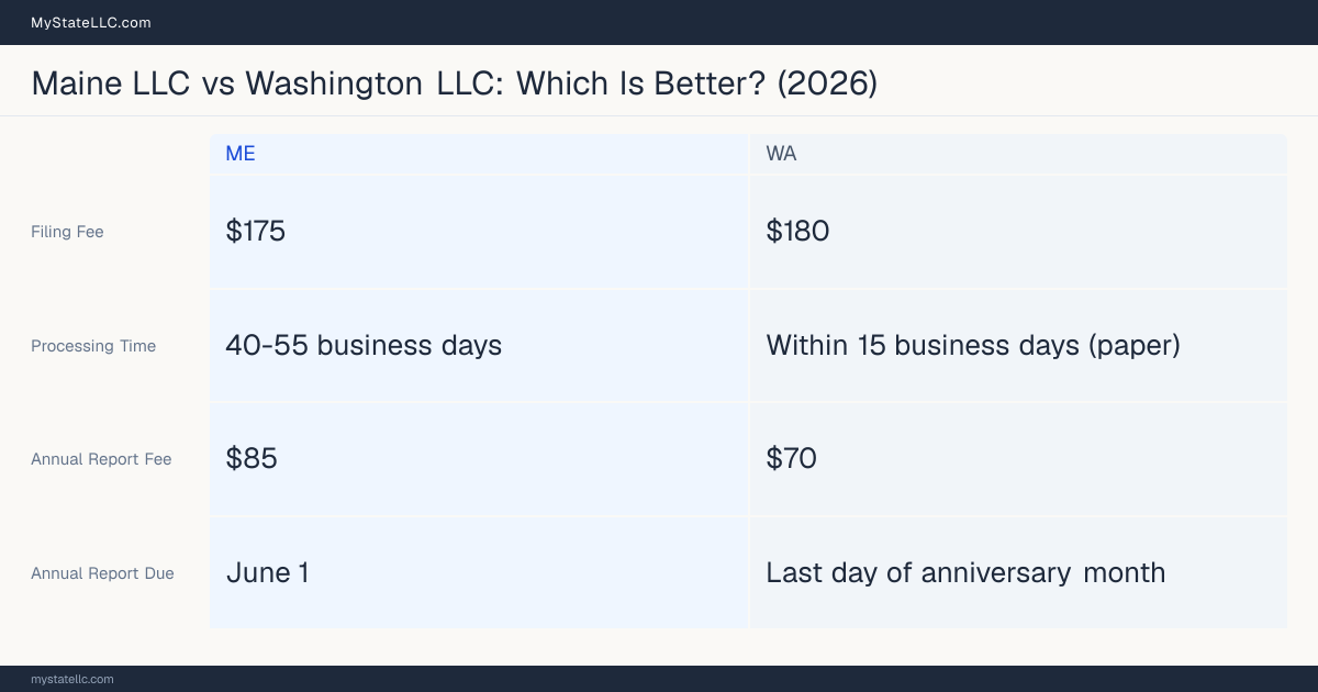 Comparison chart of forming an LLC in Maine versus Washington, contrasting filing fees, annual report cost and ongoing obligations across 8 factors. On balance this guide favours Maine.